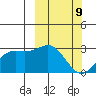 Shemya Island tide chart for Wednesday, March 9, 2022