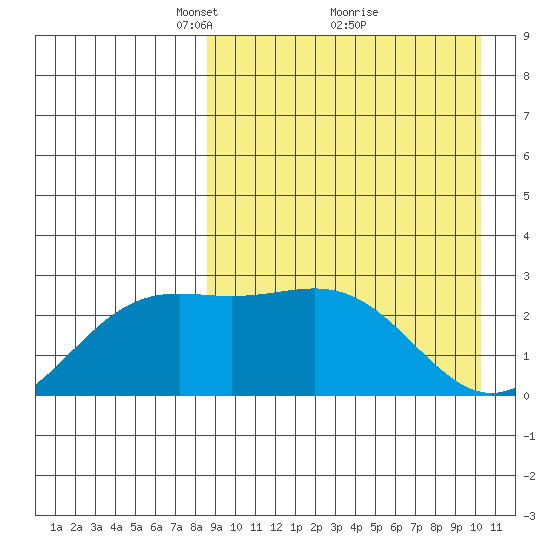 Shemya Island tide chart for Sunday, April 10, 2022
