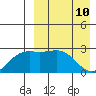 Shemya Island tide chart for Sunday, April 10, 2022