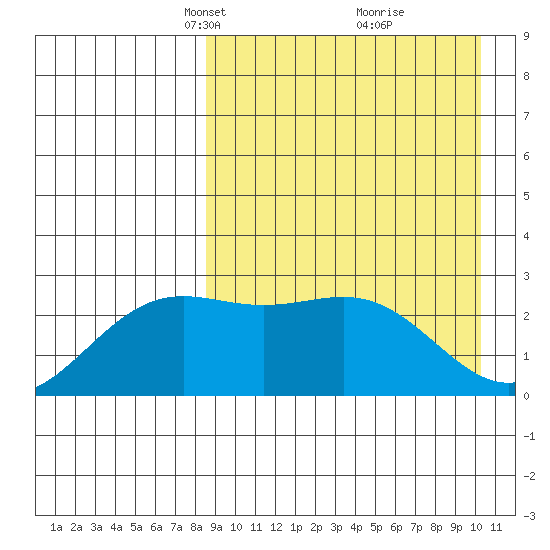 Shemya Island tide chart for Monday, April 11, 2022