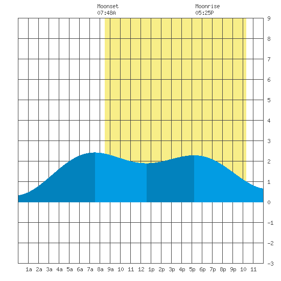 Shemya Island tide chart for Tuesday, April 12, 2022
