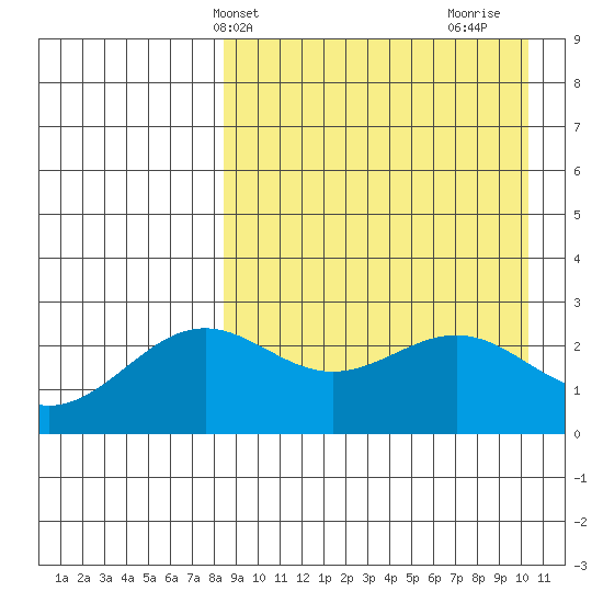 Shemya Island tide chart for Wednesday, April 13, 2022