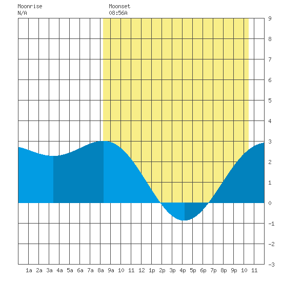 Shemya Island tide chart for Sunday, April 17, 2022
