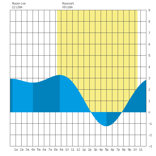 Shemya Island tide chart for Monday, April 18, 2022