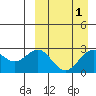 Shemya Island tide chart for Friday, April 1, 2022