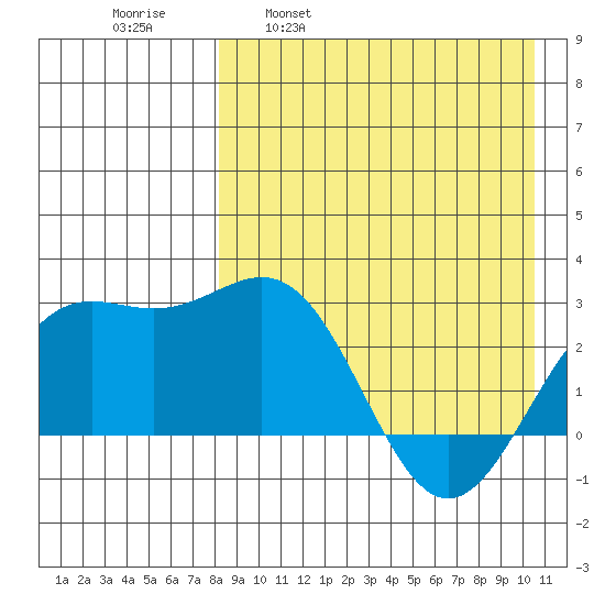 Shemya Island tide chart for Wednesday, April 20, 2022
