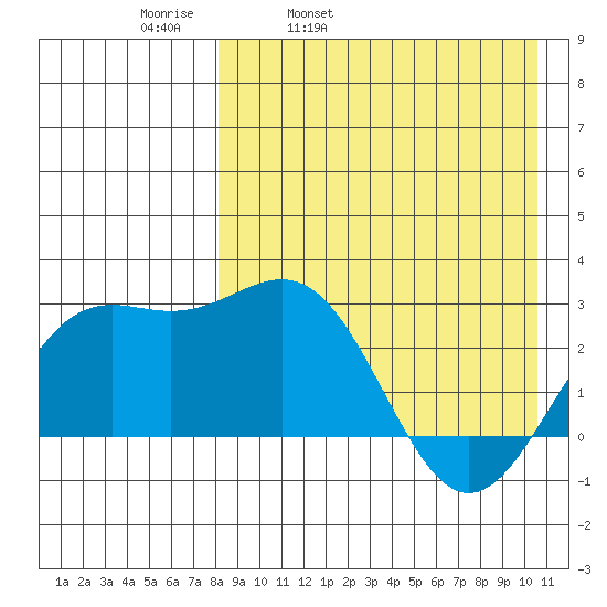 Shemya Island tide chart for Thursday, April 21, 2022