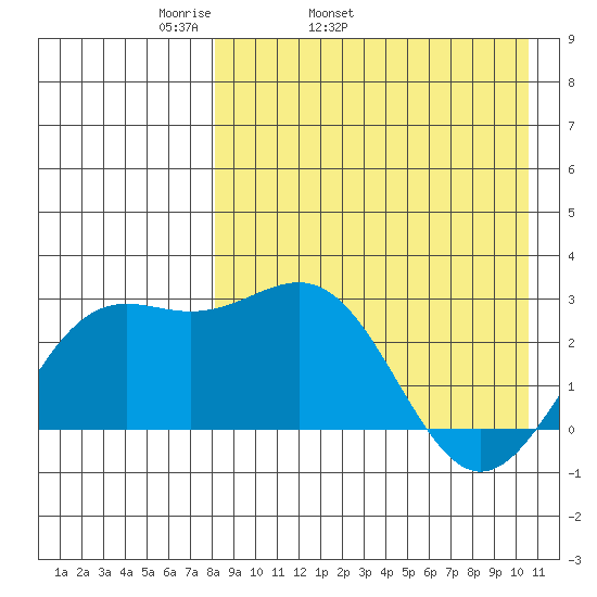 Shemya Island tide chart for Friday, April 22, 2022