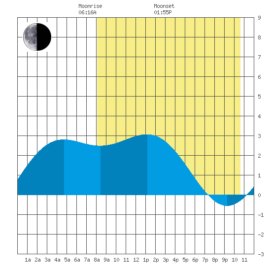 Shemya Island tide chart for Saturday, April 23, 2022
