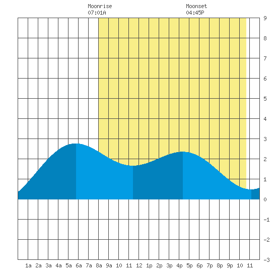 Shemya Island tide chart for Monday, April 25, 2022