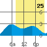 Shemya Island tide chart for Monday, April 25, 2022