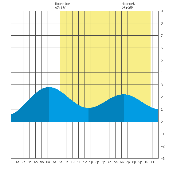 Shemya Island tide chart for Tuesday, April 26, 2022