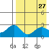 Shemya Island tide chart for Wednesday, April 27, 2022