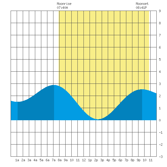 Shemya Island tide chart for Thursday, April 28, 2022