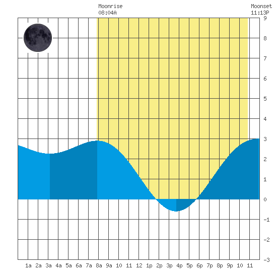 Shemya Island tide chart for Saturday, April 30, 2022