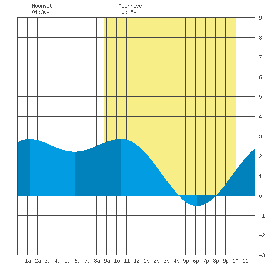 Shemya Island tide chart for Monday, April 4, 2022