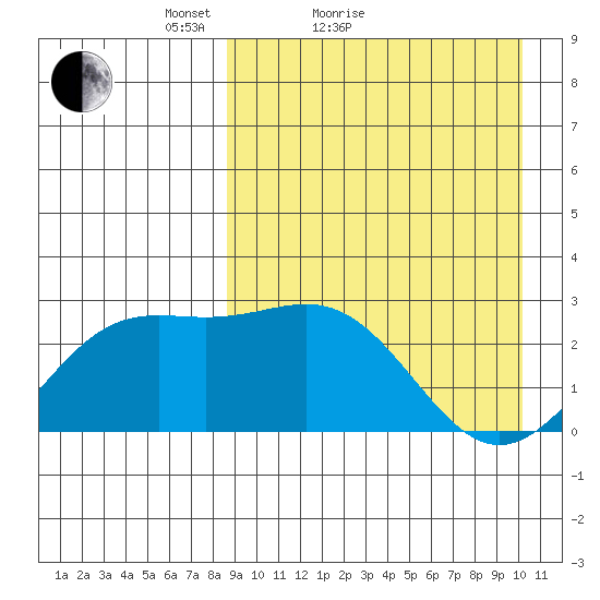 Shemya Island tide chart for Friday, April 8, 2022