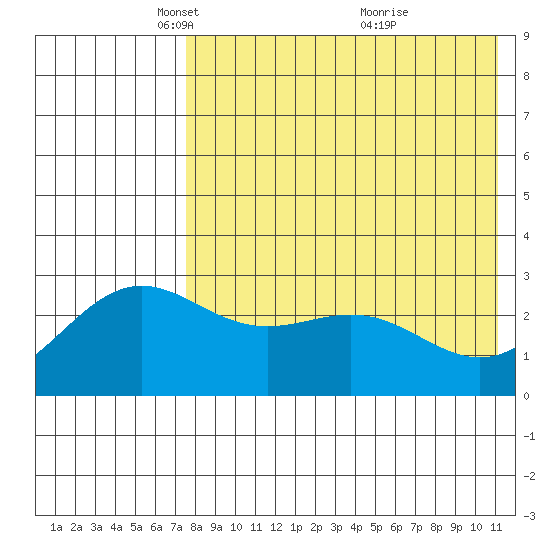 Shemya Island tide chart for Tuesday, May 10, 2022