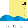 Shemya Island tide chart for Tuesday, May 10, 2022
