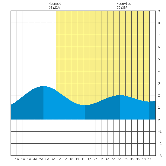 Shemya Island tide chart for Wednesday, May 11, 2022