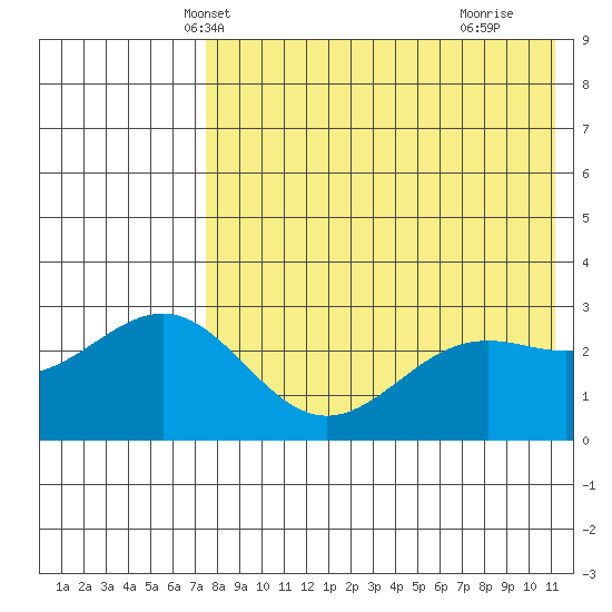 Shemya Island tide chart for Thursday, May 12, 2022