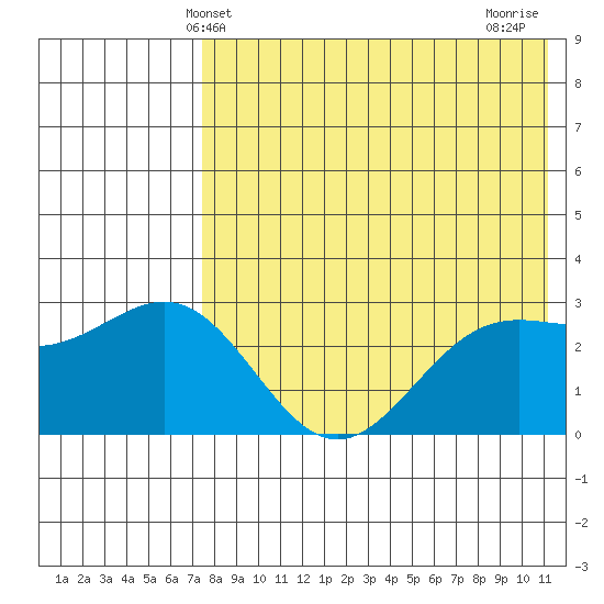 Shemya Island tide chart for Friday, May 13, 2022
