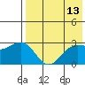 Shemya Island tide chart for Friday, May 13, 2022