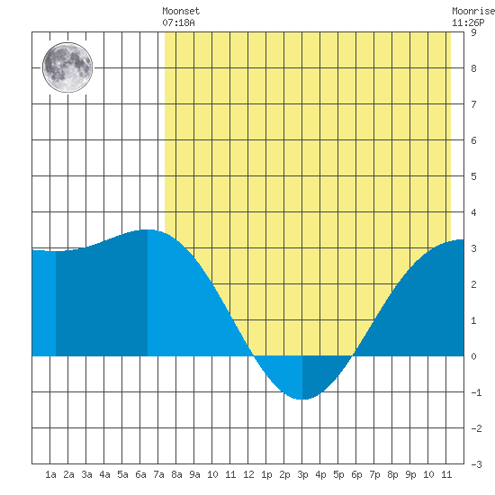 Shemya Island tide chart for Sunday, May 15, 2022