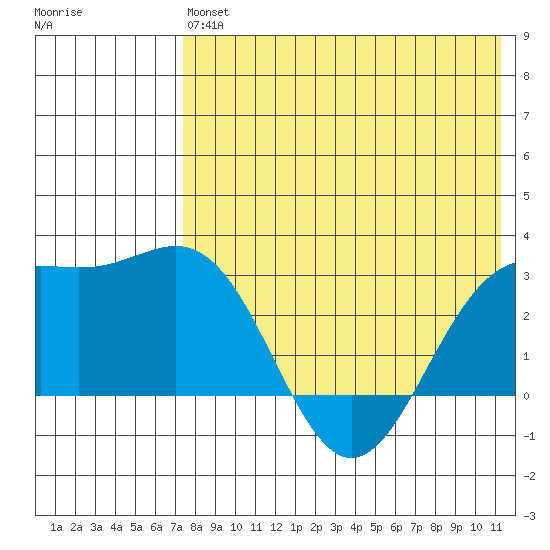Shemya Island tide chart for Monday, May 16, 2022