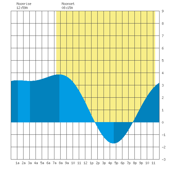 Shemya Island tide chart for Tuesday, May 17, 2022