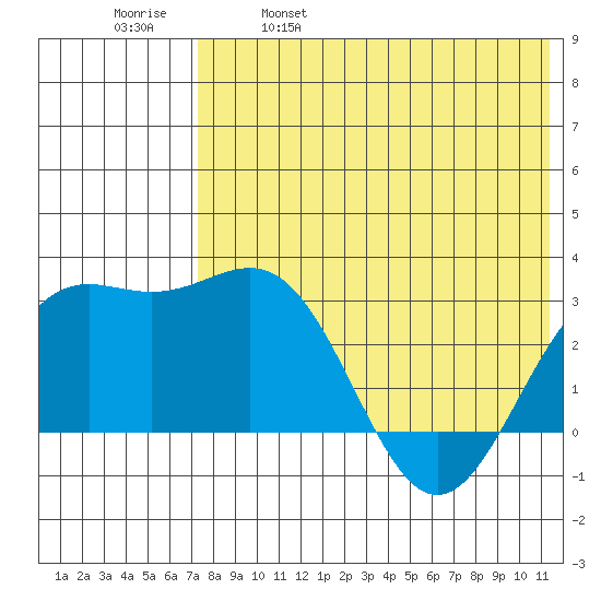 Shemya Island tide chart for Thursday, May 19, 2022