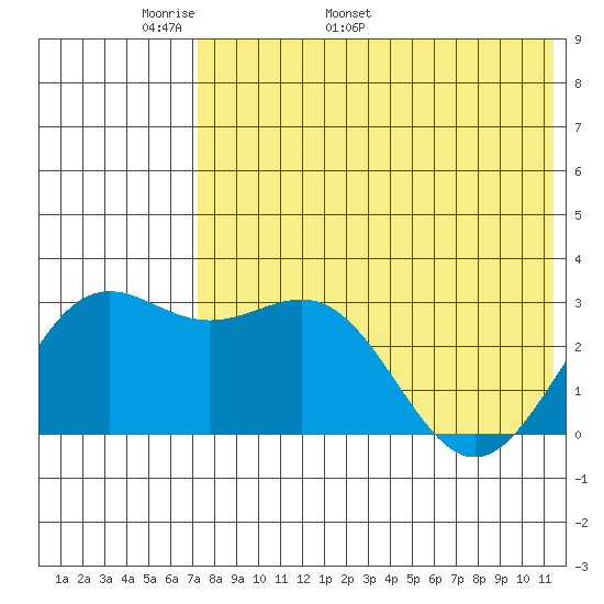 Shemya Island tide chart for Saturday, May 21, 2022