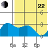 Shemya Island tide chart for Sunday, May 22, 2022