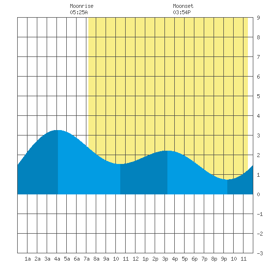 Shemya Island tide chart for Monday, May 23, 2022