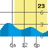 Shemya Island tide chart for Monday, May 23, 2022