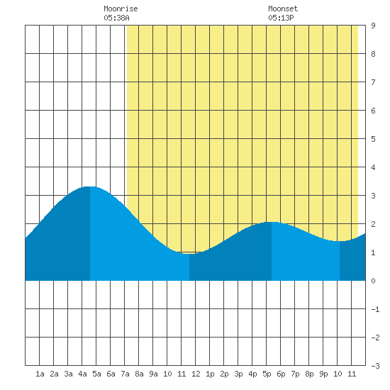 Shemya Island tide chart for Tuesday, May 24, 2022