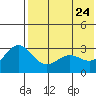 Shemya Island tide chart for Tuesday, May 24, 2022