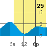 Shemya Island tide chart for Wednesday, May 25, 2022