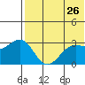 Shemya Island tide chart for Thursday, May 26, 2022