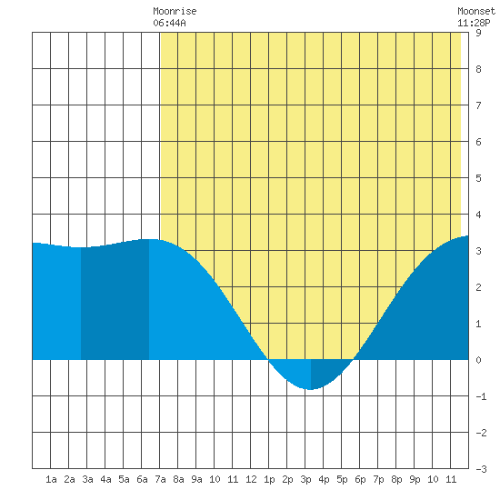 Shemya Island tide chart for Sunday, May 29, 2022