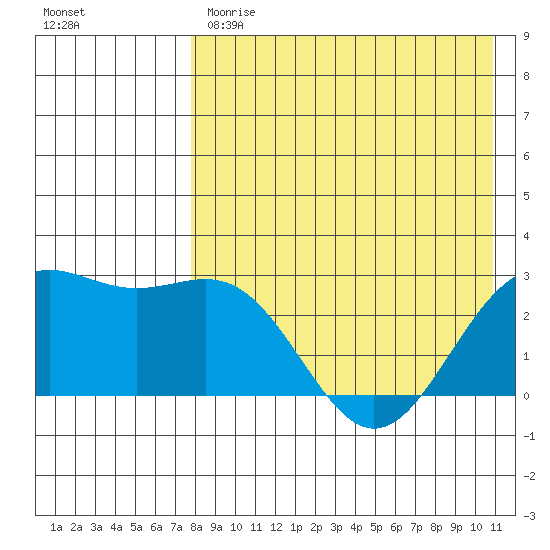 Shemya Island tide chart for Monday, May 2, 2022