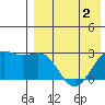 Shemya Island tide chart for Monday, May 2, 2022