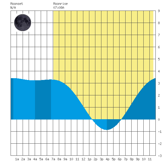 Shemya Island tide chart for Monday, May 30, 2022