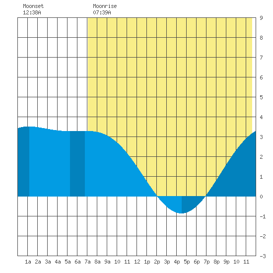 Shemya Island tide chart for Tuesday, May 31, 2022