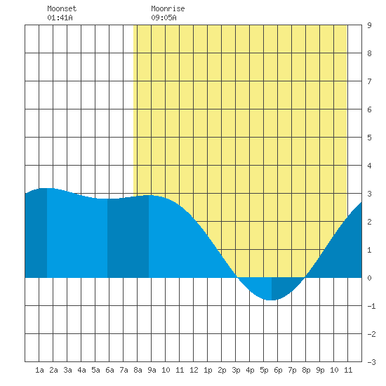 Shemya Island tide chart for Tuesday, May 3, 2022