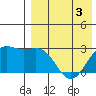 Shemya Island tide chart for Tuesday, May 3, 2022