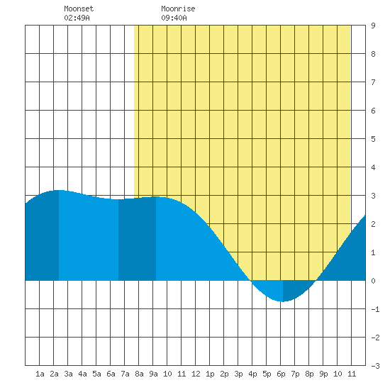 Shemya Island tide chart for Wednesday, May 4, 2022