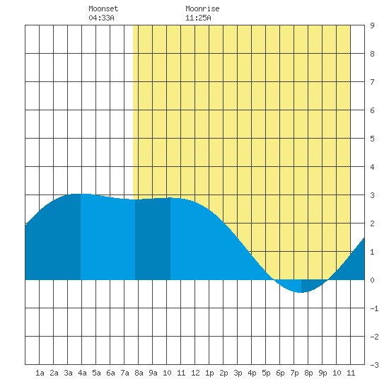 Shemya Island tide chart for Friday, May 6, 2022