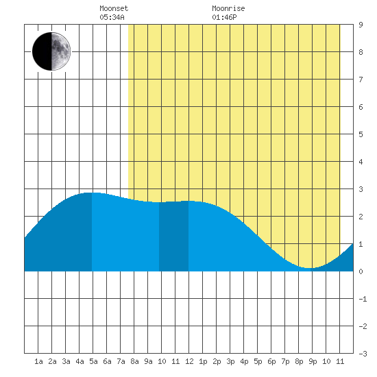 Shemya Island tide chart for Sunday, May 8, 2022