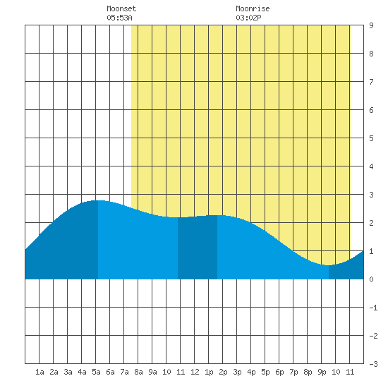Shemya Island tide chart for Monday, May 9, 2022